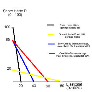 Diagramm Vergleich Shore
